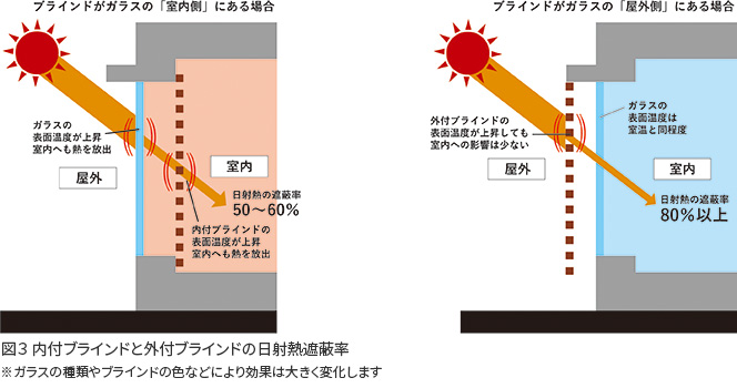 室内と室外に設置する日よけ部材の日射遮蔽率