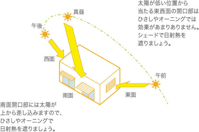 夏の太陽の動き