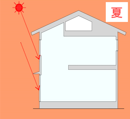 夏の日差しの角度